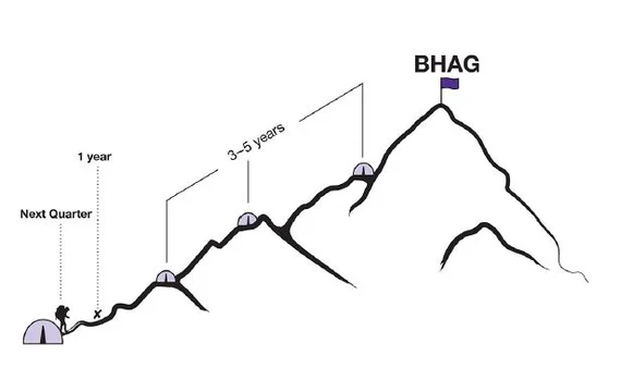 Mountain climbing diagram showing BHAG (Big Hairy Audacious Goal) with timeline